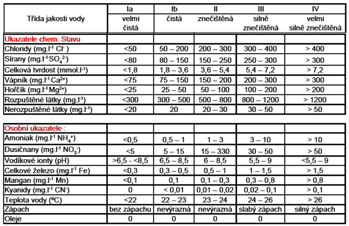 11. Výsledky měření 11.1. Číselné zhodnocení ph Konduktivita μs/cm Vápník a hořčík mg/l Vápník mg/l Chloridy mg/l Amonné ionty mg/l Dusitany mg/l Dusičnany mg/l Železo mg/l - hodnoty přesahující