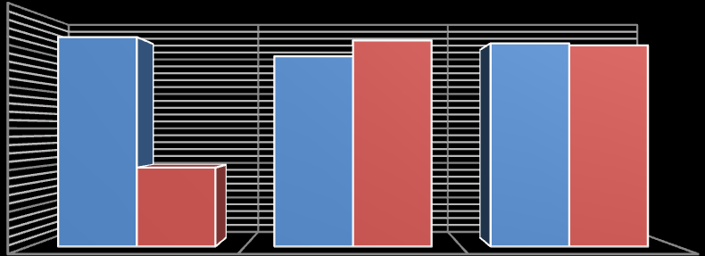 0,35 0,3 0,25 0,2 0,15 0,1 0,05 0 Dusitany 0,343 0,255 0,095 0,088 0,106 0,034 1 2 3 Horní hranice 0,02 První měření Druhé měření Graf 6: Naměřené hodnoty dusitanů 11.3.5. Dusičnany Množství dusičnanů také několikanásobně překračuje hodnotu stanovenou normou pro kvalitu povrchových vod.