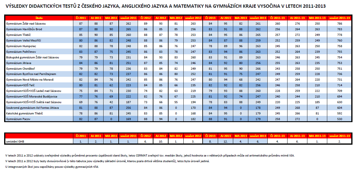 b) Mapa školy V únoru a březnu 2012 se studenti, jejich rodiče a učitelé školy zúčastnili rozsáhlého sociologického šetření mapa školy, jež pro gymnázium zpracovala společnost SCIO.