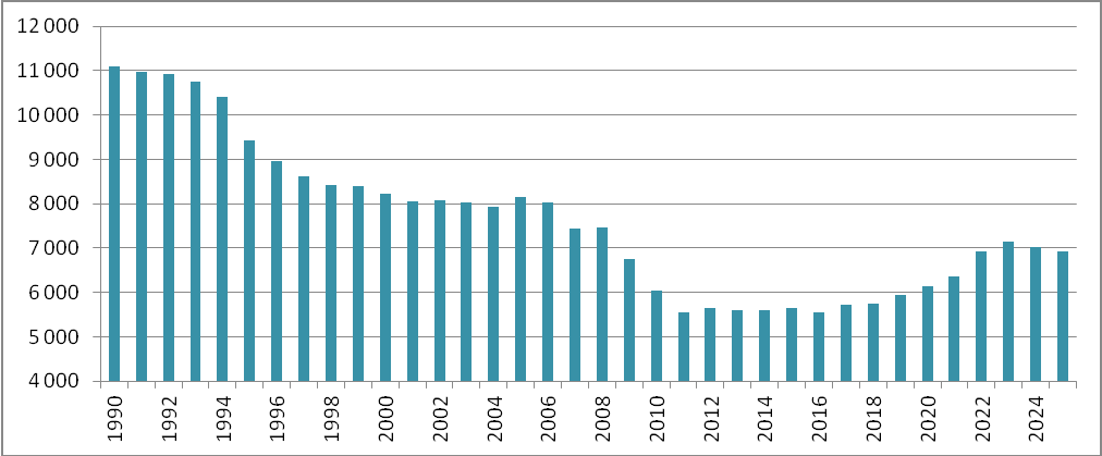 navštěvujících ZŠ lze očekávat okolo roku 2020. Podíl žáků odcházejících z 2. stupně ZŠ do víceletých gymnázií činí přibližně 10 %. S očekávaným nárůstem počtu dětí na 2.