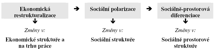 Obr.2 Vztah ekonomických a sociálních procesů a změn Zdroj: Sýkora, L. Temelová, J.: Možnosti využití územního plánování pro prevenci prostorové segregace, 2004.