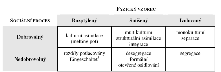 Segregace se dá dělit (podle Burjanek, 1997) také na ekologickou, dobrovolnou a nedobrovolnou.