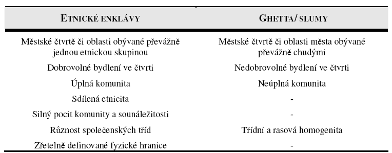 Obr. 4 Rozdíly mezi enklávami a ghetty/slumy Zdroj: Baršová, A.: Problémy bydlení etnických menšin a trendy k residenční segregaci v České republice, 2002. In: Víšek, P. a kol: Romové ve městě, 2002.