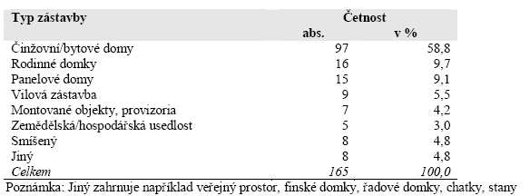 Tabulka 4 Typ zástavby v segregovaných a separovaných lokalitách Zdroj: Sýkora, L. -Temelová, J.