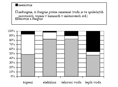 tudíž nedostatečná. V poměrně velké části lokalit není k dispozici teplá voda ani v sociálních zařízeních, někde chybí přívod vody úplně.