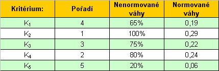 Kritéria výběru software pro malé a středně velké společnosti Tabulka 4 Nyní provedeme normování pro kaţdé kritérium (sloupec).