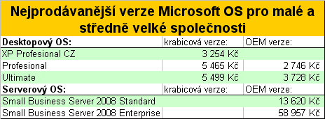 Kritéria výběru software pro malé a středně velké společnosti 3. Popis jednotlivých kategorií potřebného SW 3.