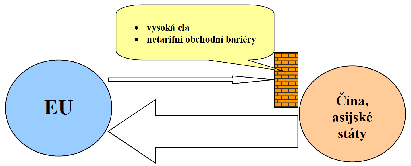 Graf 3: Schéma nesymetrie v přístupu na trhy EU a asijských států Zdroj: ATOK Máme-li dokreslit pozici nízkonákladových asijských zemí úplně, musíme ještě zmínit, že řada zemí uplatňuje další