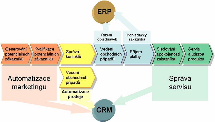 Na trhu existuje celá škála dodavatelů nabízející CRM softwarové aplikace. Je moţné vybírat ze standardních verzí či produktů šitých na míru.