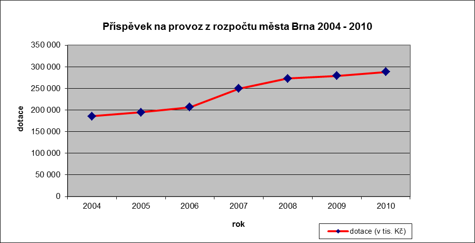 5.5.2.1 Národní divadlo Brno, příspěvková organizace Graf 7: Národní divadlo Brno, příspěvková organizace Tabulka 9: Národní divadlo Brno, příspěvková organizace (v tis.