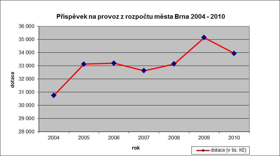 5.5.2.3 Divadlo Radost, příspěvková organizace Graf 9: Divadlo Radost, příspěvková organizace Tabulka 11: Divadlo Radost, příspěvková organizace (v tis.