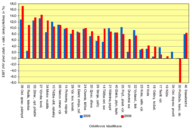 Graf 6 Produkční síla (ROA) průmyslu v letech 2005-2006 Vliv zadluženosti na rentabilitu vlastního kapitálu (multiplikátor vlastního kapitálu) Rentabilitu vlastního kapitálu ovlivňuje pochopitelně