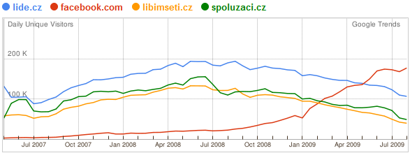 Červenec 2009 České sociální sítě přicházejí o návštěvníky - Přes nepřesnost Google Trends je jasné, ţe trendově se nepochybně děje něco podstatného Facebook je na vzestupu, stejně jako kdysi byl