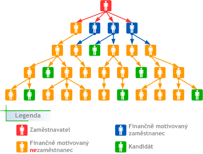 » Standardizované procesy komunikace při přeposlání informací o pracovních nabídkách a projevení zájmu zajišťují, že nedochází k odmítnutí spolupráce při hledání z důvodu jejich přílišné složitosti.