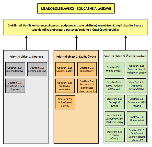 20 PRIORITNÍ OBLASTI A DÍLČÍ CÍLE Návrh přiměřeně ambiciózních rozvojových cílů navazuje na závěry analýzy SWOT, identifikaci problémů a potřeb a na formulaci vize.