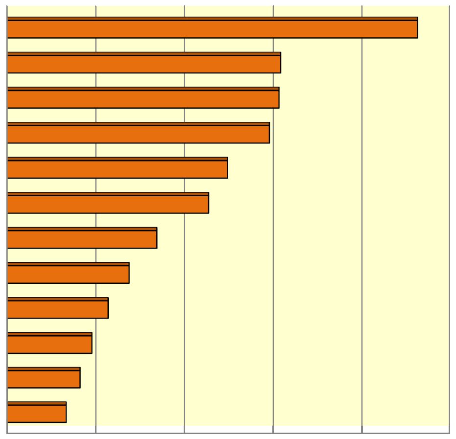 Graf č. 44: Výdaje obcí na sociální služby v roce 2011 v přepočtu na jednoho obyvatele obce (v Kč). Podíl výdajů obcí na sociální služby v roce 2011, v přepočtu na jednoho obyvatele obcí (v Kč).