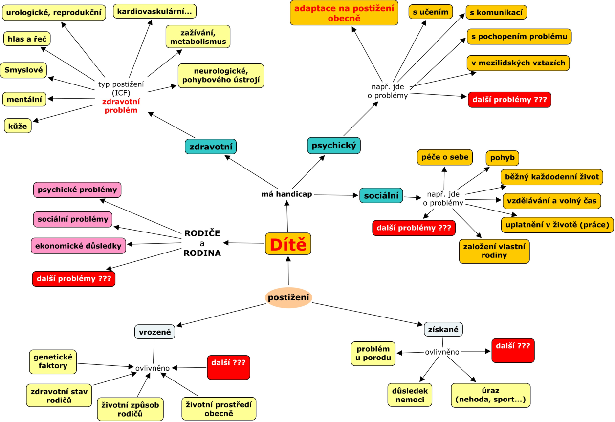 Při práci s rodinami s ohroženými dětmi s využitím modelu POSIS (Štěrbová, Kalábová, 2008) podrobně viz učební text z 25.6.