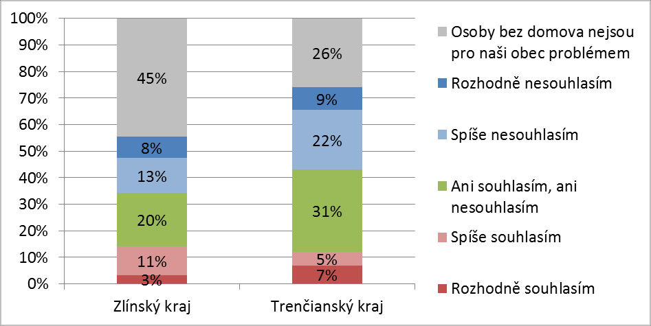 Otázka A.4. Nabídka sociálních služeb pro osoby bez domova, které žijí v naší obci, je dostatečná. Otázka A.4. zjišťovala názory zástupců obcí Zlínského a Trenčianského kraje na dostatečnost nabídky sociálních služeb pro cílovou skupinu osob bez domova.