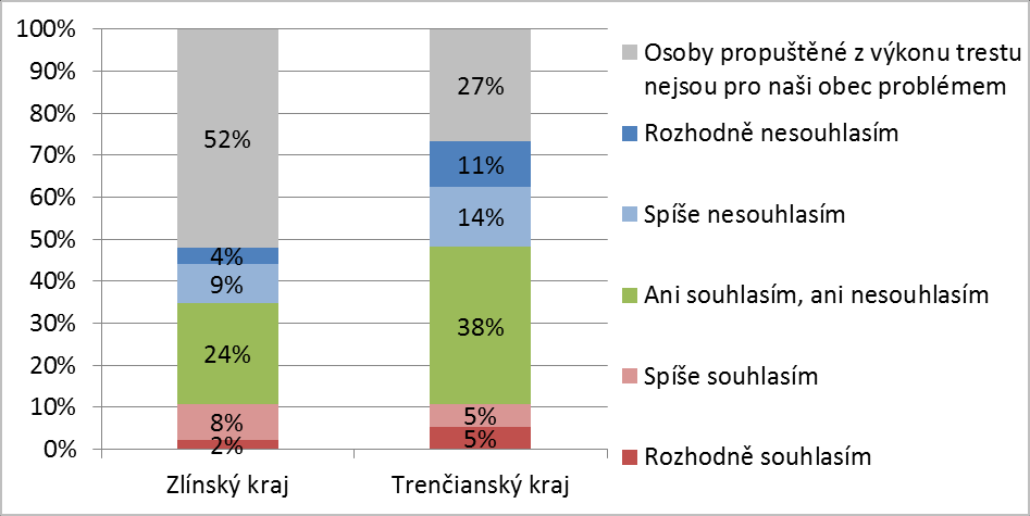 Otázka A.5. Nabídka sociálních služeb pro osoby propuštěné z výkonu trestu, které žijí v naší obci, je dostatečná. Otázka A.5. zjišťovala názory zástupců obcí Zlínského a Trenčianského kraje na dostatečnost nabídky sociálních služeb pro cílovou skupinu osob propuštěných z výkonu trestu.