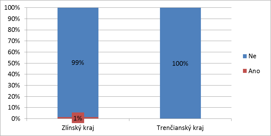 Otázka B.5. Je Vaše obec zapojena do aktivit přeshraniční spolupráce v tematické oblasti sociálních služeb? Otázka B.5. zjišťovala zapojení obcí Zlínského a Trenčianského kraje do aktivit přeshraniční spolupráce v tematické oblasti sociálních služeb.