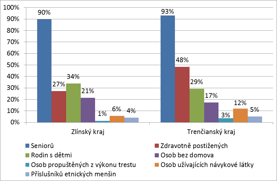 Otázka C.3. Do budoucna očekávám v naší obci zvýšení poptávky po sociálních službách pro cílovou skupinu: Otázka C.3. pak zjišťovala názory zástupců obcí Zlínského a Trenčianského kraje na vývoj poptávky po sociálních službách pro určené cílové skupiny.