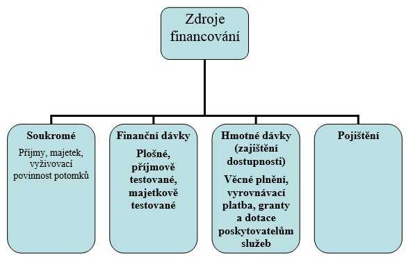 Obrázek 2.2: Zdroje financování sociálních služeb Zdroj: Čtvrtníček a Lejsal (2013) Sociální služby jsou typickým příkladem vícezdrojového financování.