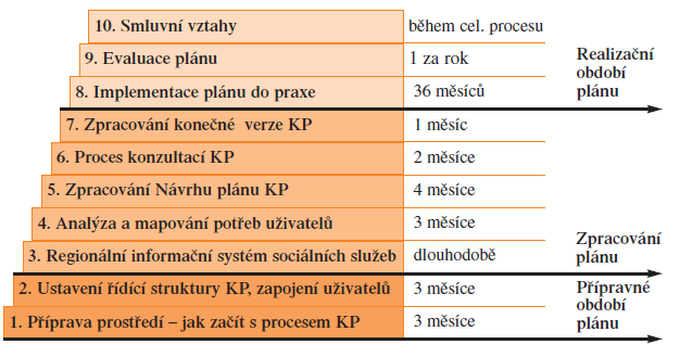 spoluúčasti a zároveň prohlubování vztahu ke komunitě. Společně hledají možná řešení, zdroje, a tak zvyšují jejich efektivitu.