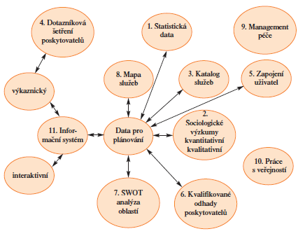 analýza finančních toků, mapy a katalogy sociálních služeb, analýza názorů veřejnosti, analýza zdrojů, nebo analýza stakeholderů (Zatloukal, 2008). Obrázek 2.