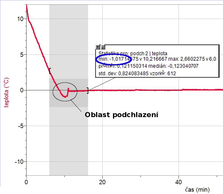 5.6.3 Rozšíření úlohy: Podchlazení vody 1.