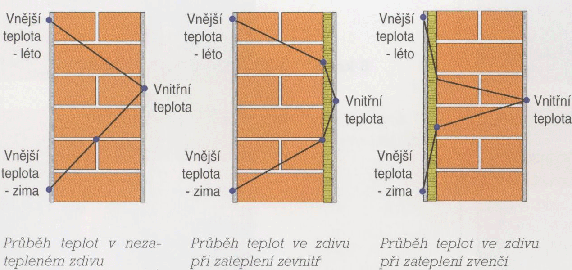 Obrázek 9: a kontaktní zateplovací systém, b sendvičová konstrukce, c odvětrávaný zateplovací systém; Zdroj: Peter Bulla, Stomix Slovensko Obrázek 10: Průběh teploty v homogenní (neizolované) stěně a