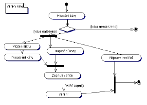 Zdůrazňují strukturální aspekty interakce, zprávy mají pořadová čísla a jsou číslovány hierarchicky podle vnoření aktivace. Ukázka komunikačního diagramu: 14.