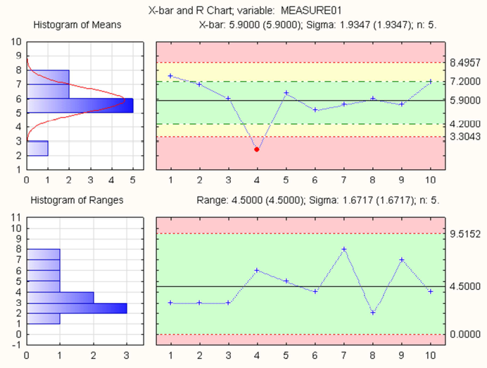 STATISTICA Quality Control Diagramy pro kontrolu kvality nyní zahrnují novou možnost pro