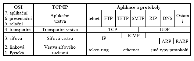 Obrázek 6: Přehled architektury TCP/IP [15] Přehled síťových protokolů[1] IP (Internet Protocol) Internetový protokol, který směruje datagramy z jednoho počítače do druhého.