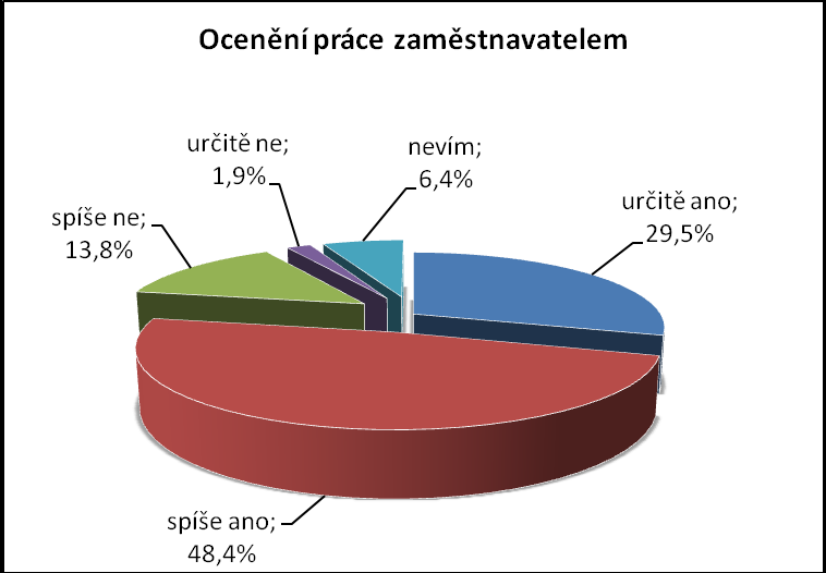 Jaké je podle názoru respondentů ocenění významu jejich práce okolní společností?