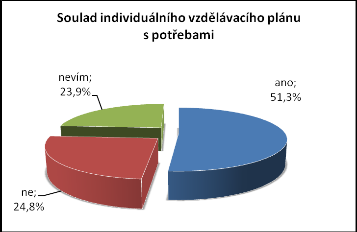 S názorem, že se určitě vytratil po počátečním nadšení smysl povolání, určitě souhlasí necelá desetina pracovníků (6,8%) a spíše souhlasí téměř pětina pracovníků (19,7%).