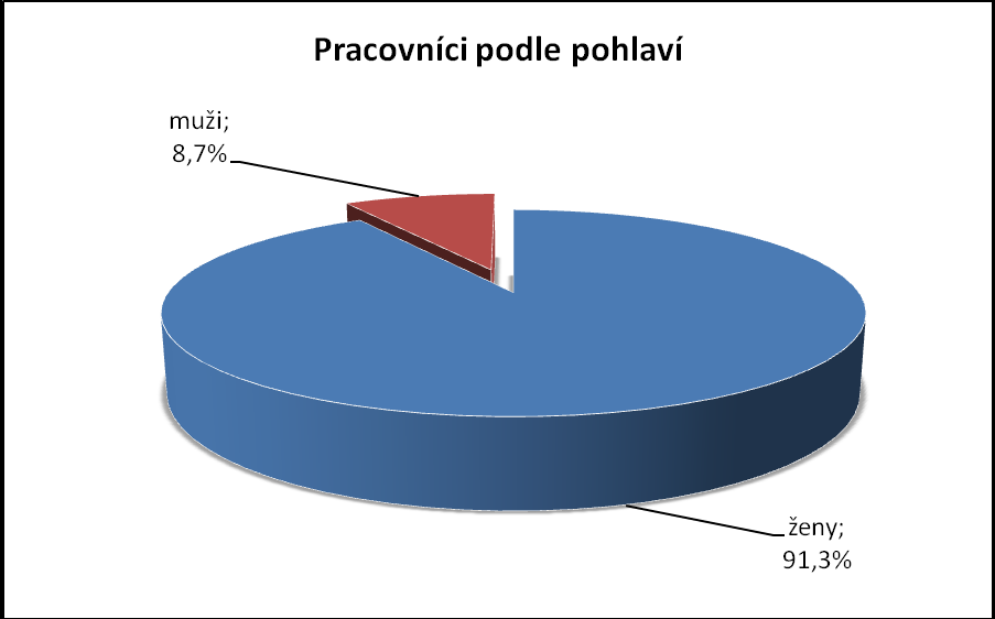 Ve vzorku jsou zastoupeni pracovníci ze všech okresů.