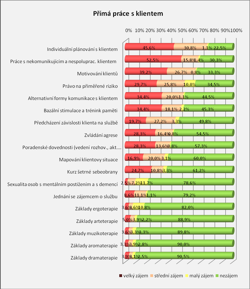 Přímá práce s klientem Největší zájem projevili pracovníci o následujících šest témat: Individuální plánování s klientem, Práce s nekomunikujícím a nespolupracujícím klientem, Motivování klientů,