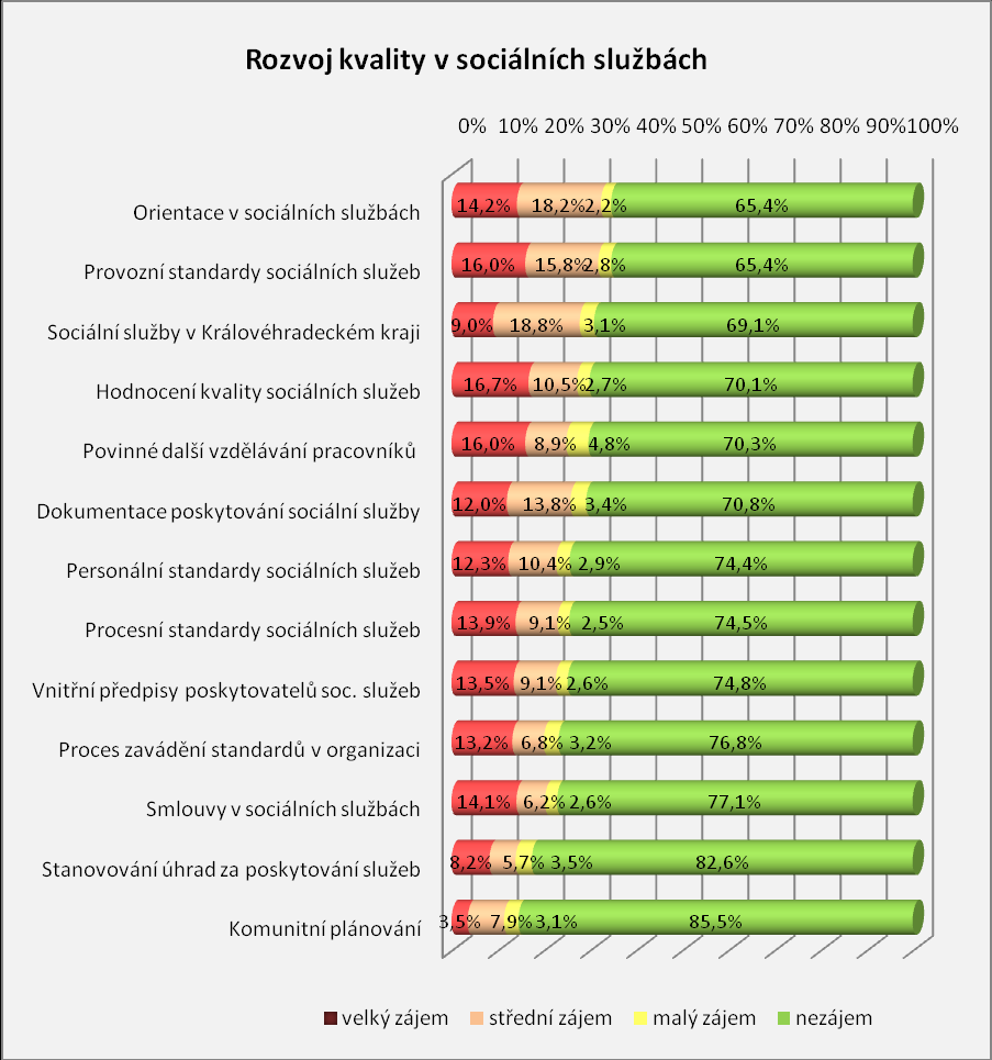 Rozvoj kvality v sociálních službách V oblasti rozvoje kvality pracovníci nejvíce požadují vzdělávání v tématech Orientace v sociálních službách, Provozní standardy sociálních služeb, Sociální služby