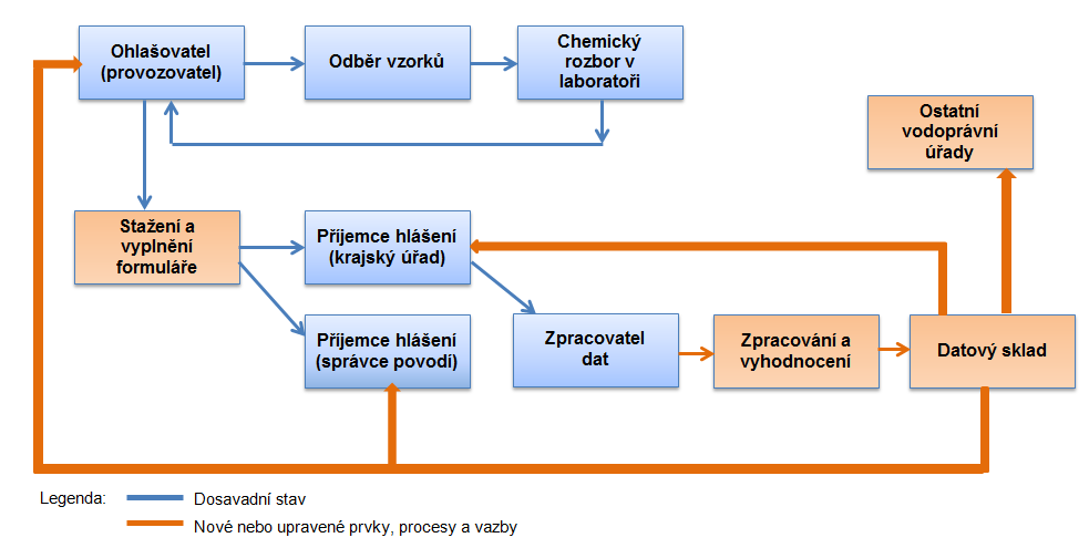 ) byl oproti dosavadnímu stavu doplněn o řadu nových činností, stavů a vzájemných vazeb. Úpravy procesu zpracování dat se dotkly již prvního kroku procesu, tedy stažení a vyplnění formuláře.