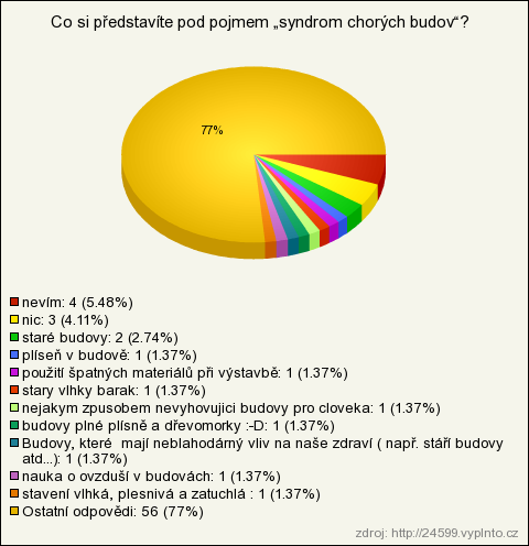 http://www.ekobydleni.eu/domy/drtiva-vetsina-novostaveb-je-podle-odborniku-zdravi-skodliva http://www.kafe.cz/chci-byt-zdrava/nemoci-tela/mohou-za-to-budovy-2064.