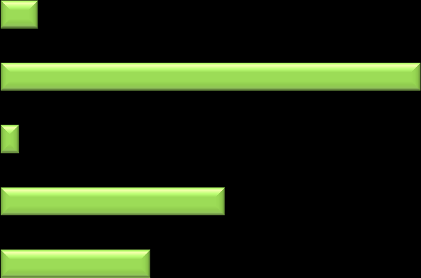 Znalost podmínek Otázka č. 8 Které z podmínek přístupu zaměřeného na klienta znáte?