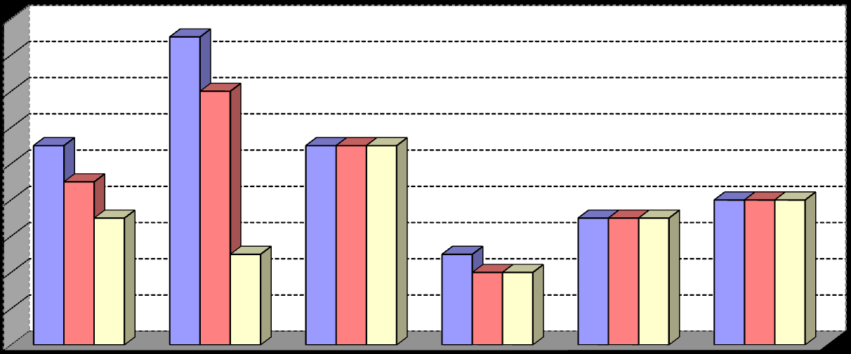 Počet studentů oboru Strojírenství ve školním roce 2011/2012 Ke dni: S1. DS1. S2. DS2. S3. DS3. Celkem 30.9. 11 17 11 5 7 8 59 31.1. 9 14 11 4 7 8 53 30.