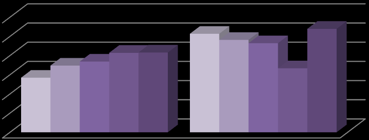 Zm ny álých o ných k v 2006-2010 160 000 140 000 120 000 100 000 80 000 60 000 40 000 20 000 tálá aktiva Oběžná aktiva 2006 2007 2008 2009 2010 Graf 1 Změny stálých a oběţných aktiv Pramen: Účetní