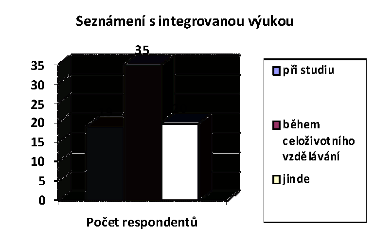 Graf č.1 Seznámení s integrovanou výukou Tato otázka byla polootevřená. Bylo moţné volit více odpovědí, proto se součet všech odpovědí nerovná celkovému počtu respondentů (N=60).