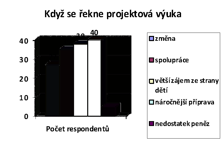 7. Kdyţ se řekne projektová výuka. N = 60 Počet respondentů Vyjádření v % změna 27 45 spolupráce 35 58 větší zájem ze strany dětí 38 63 náročnější příprava 40 67 nedostatek peněz 5 8 Tabulka č.