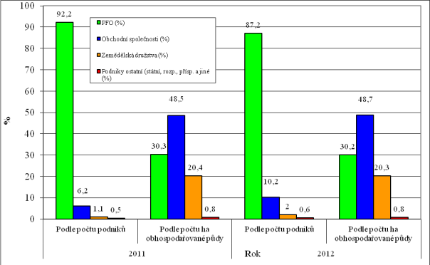 Podnikatelská struktura zemědělství a zpracovatelů agrárních surovin Podnikatelská struktura zemědělství v letech 2011 a 2012 Koncem roku 2012 bylo v zemědělském registru ČSÚ evidováno téměř 48 tis.