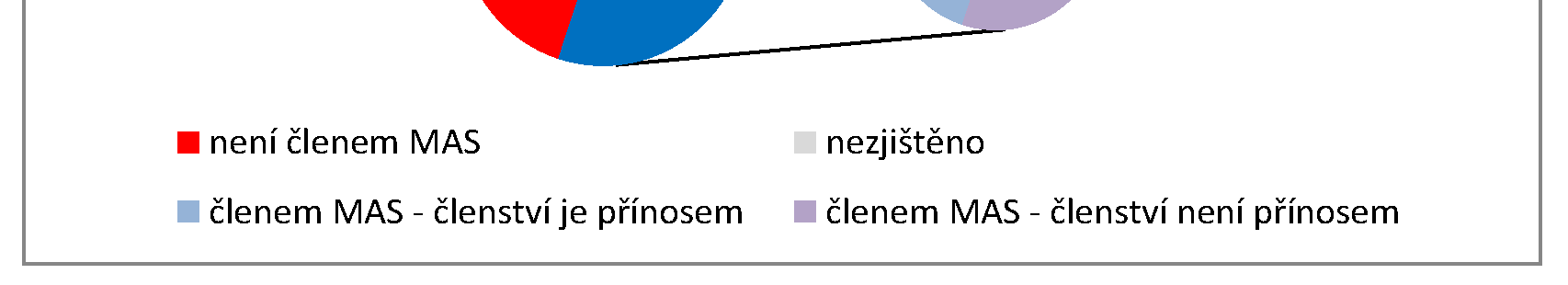 Graf 107 Podíl DSO Královéhradeckého kraje začleněných do MAS včetně hodnocení přínosu členství Poznámka: Přínos členství byl subjektivně posuzován zástupci jednotlivých DSO Zdroj: Analýza