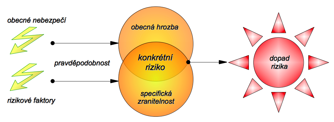 Obr. 4 Rizikový scénář postavený na hrozbě a zranitelnosti projektového aktiva (podle [6]) Dobrá praxe Součástí záznamu rizika v registru rizik je vedle názvu rizika i popis kontextu rizika pomocí