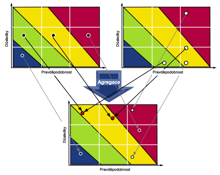 Obr. 8 Vznik rizikové mapy s agregovanými riziky (podle [3]) Dobrá praxe Na projektu musí docházet k agregaci rizik.
