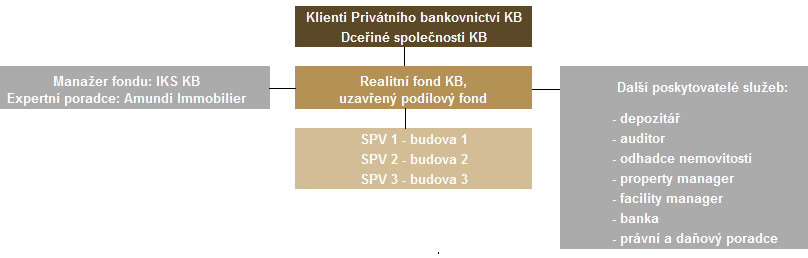 Zjednodušenou strukturu fungování fondu ukazuje následující schéma: KONCEPT FONDU Fond je určen pro dlouhodobé investory a jeho smyslem je zvýšení diverzifikace investičního portfolia klientů do